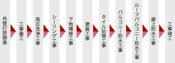 大規模修繕工事の流れ図