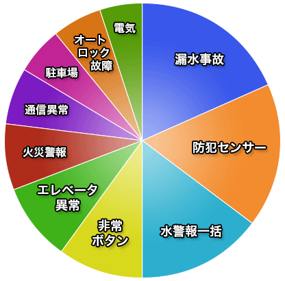 緊急対応実績円グラフ