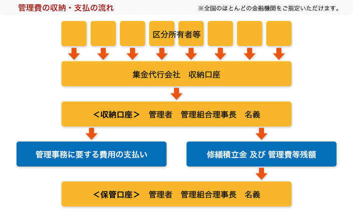 管理費の収納・支払の流れ図