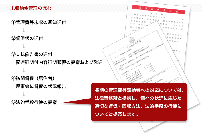 未収納金管理の流れ図